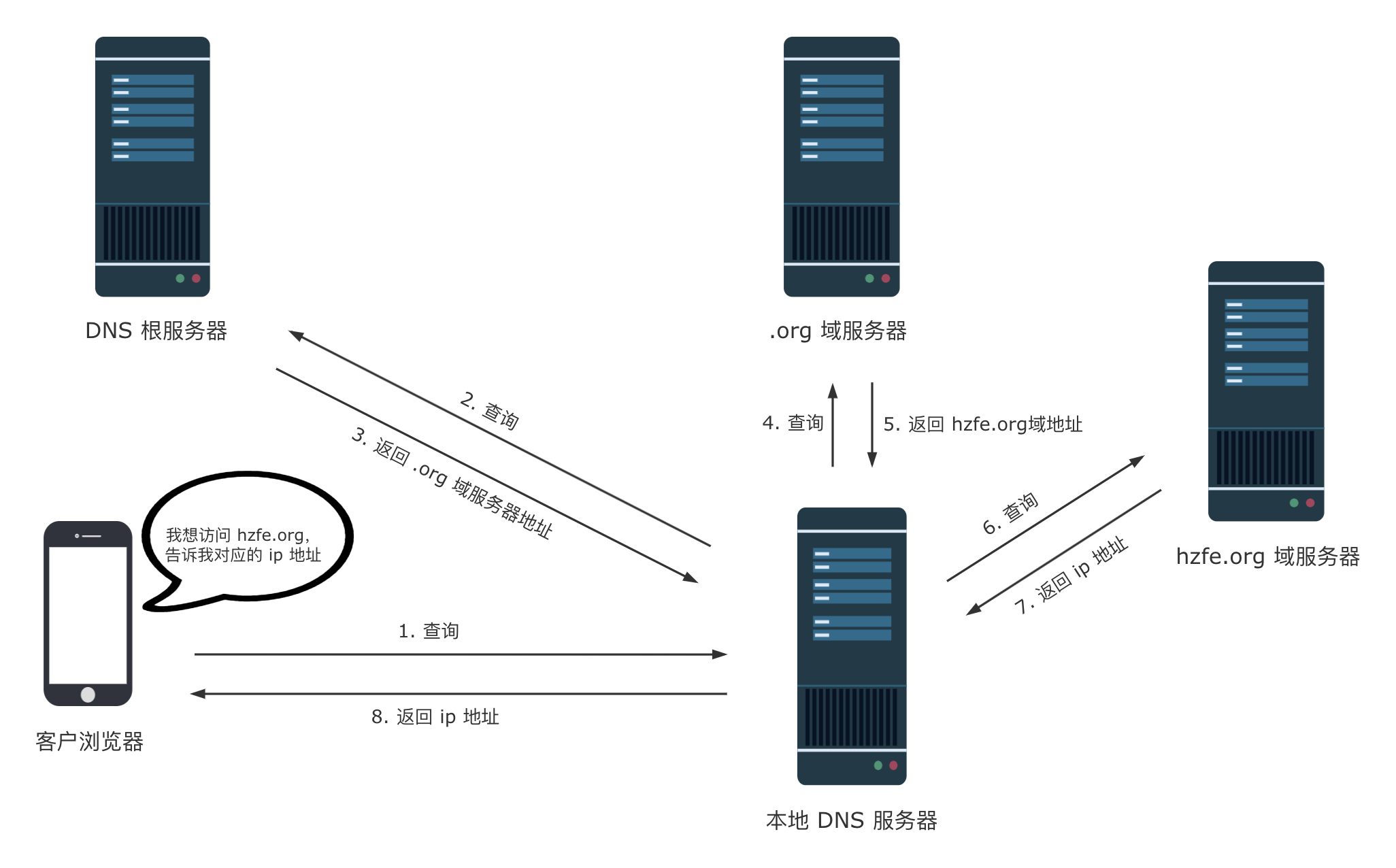 DNS